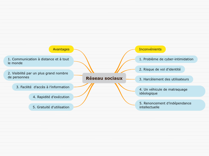 Réseau sociaux - Carte Mentale