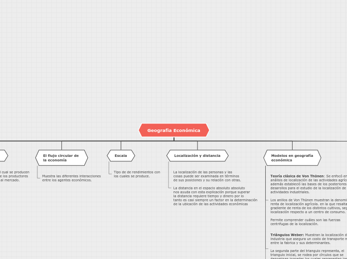 Geografia Económica - Mapa Mental