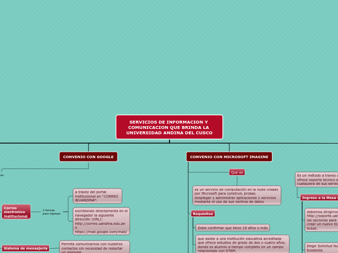 SERVICIOS DE INFORMACION Y COMUNICACION...- Mapa Mental