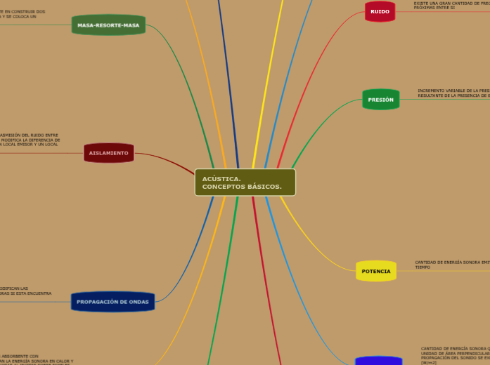 MAPA MENTAL-CONCEPTOS BASICOS ACUSTICA MAPA MENTAL-CONCEPTOS BASICOS ACUSTICA