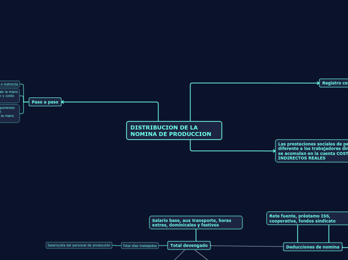 DISTRIBUCION DE LA NOMINA DE PRODUCCION