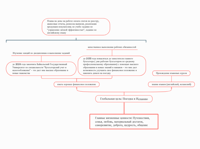 Главные жизненные ценности: Путе...- Мыслительная карта