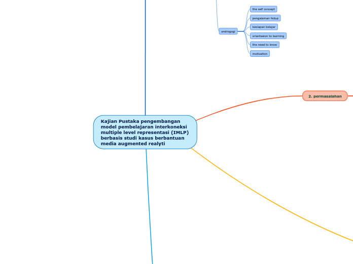 Kajian Pustaka pengembangan model pembelaj...- Mind Map