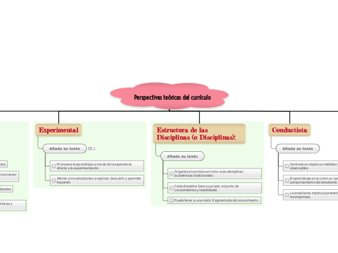 Perspectivas teóricas del currículo - Mapa Mental