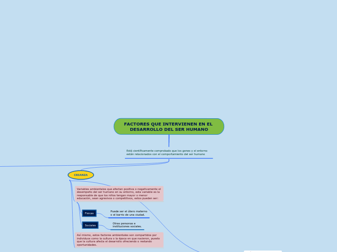 FACTORES QUE INTERVIENEN EN EL DESARROL...- Mapa Mental