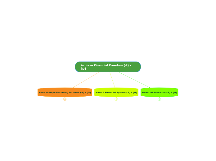 Achieve Financial Freedom (A) - [D]
 - Mind Map