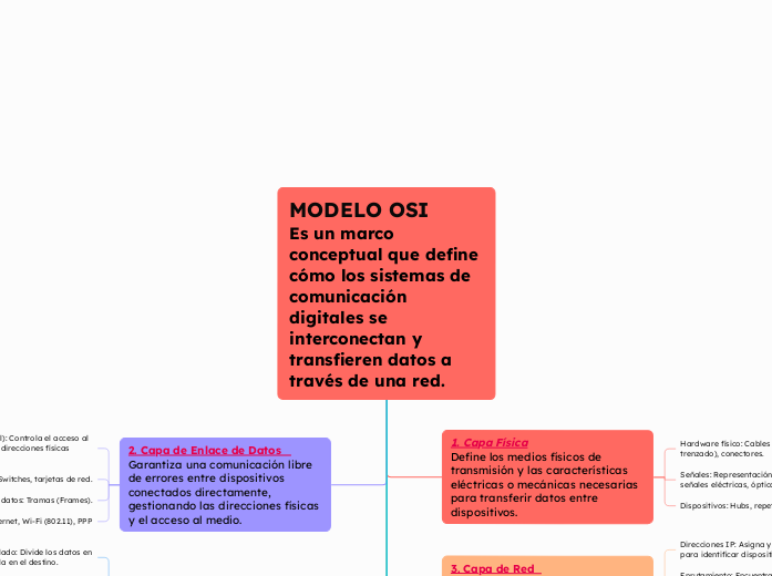 MODELO OSI              Es un marco con...- Mapa Mental