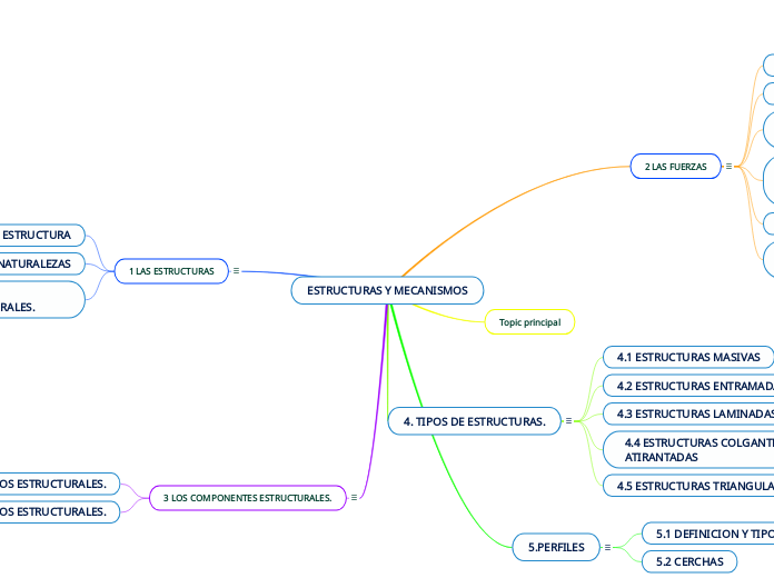 ESTRUCTURAS Y MECANISMOS - Mapa Mental