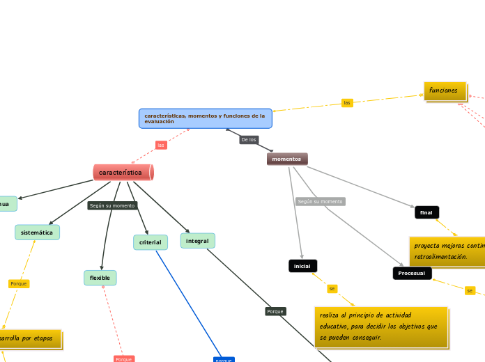 características, momentos y funciones de la evaluación 