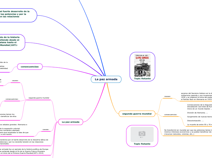 La paz armada Mind Map