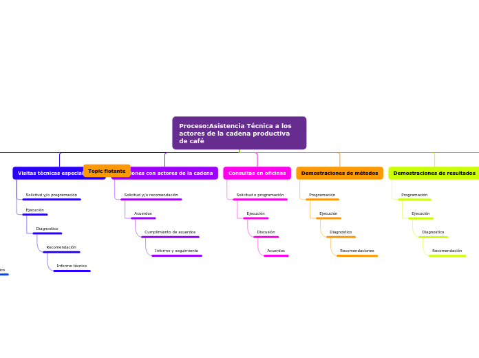 Proceso:Asistencia Técnica a los actores de la cadena productiva de café