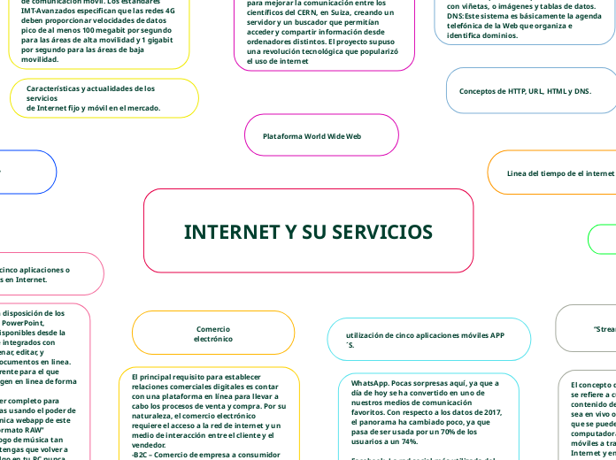 INTERNET Y SU SERVICIOS - Mapa Mental