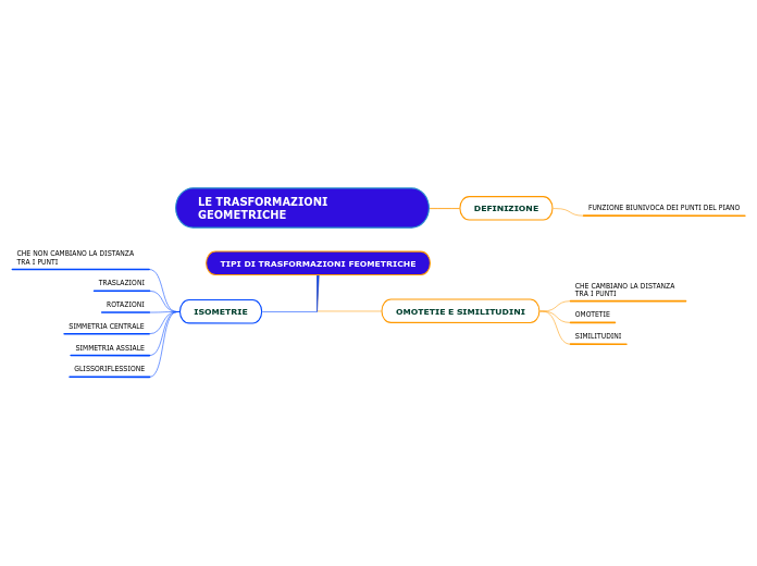 LE TRASFORMAZIONI GEOMETRICHE - Mappa Mentale