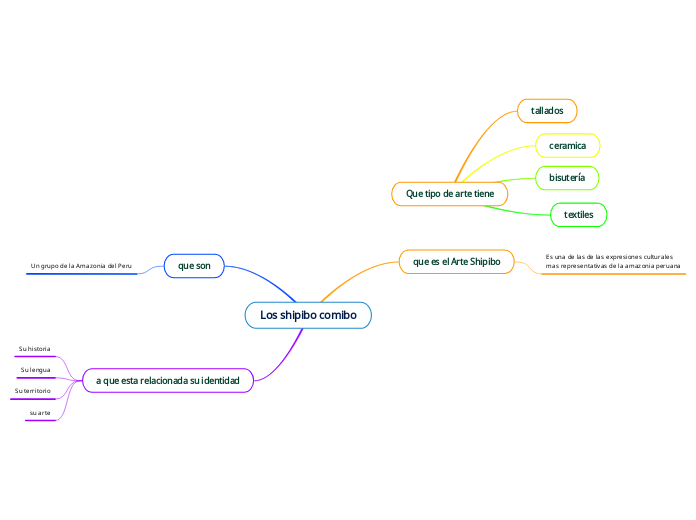Los shipibo comibo - Mapa Mental