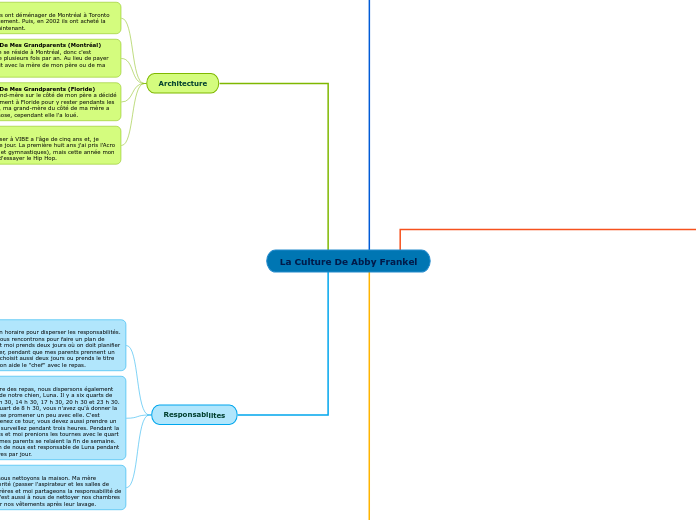 La Culture De Abby Frankel - Carte Mentale