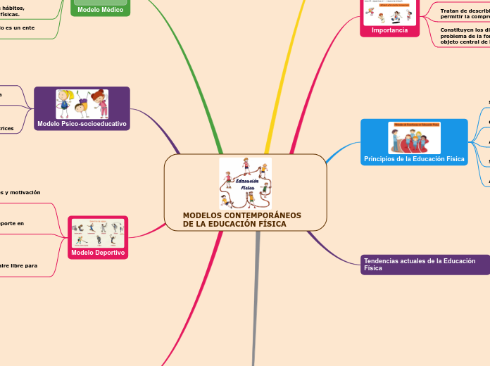 MODELOS CONTEMPORÁNEOS DE LA EDUCACIÓN FÍS...- Mind Map