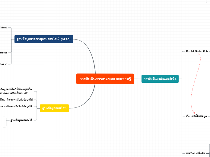 การสืบค้นสารสนเทศเเละความรู้ - Mind Map