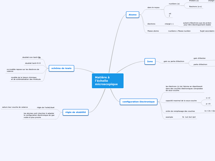 Matière à l'échelle microscopique - Carte Mentale