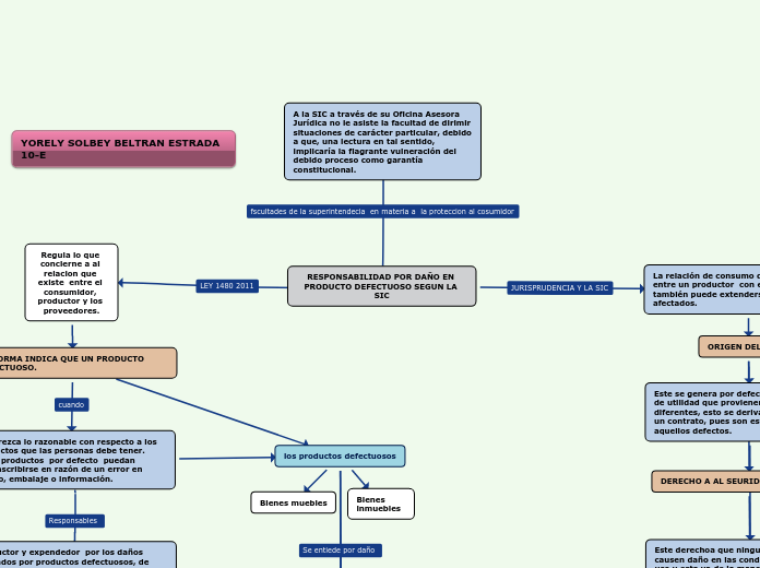 RESPONSABILIDAD POR DAÑO EN PRODUCTO DEFECTUOSO SEGUN LA SIC