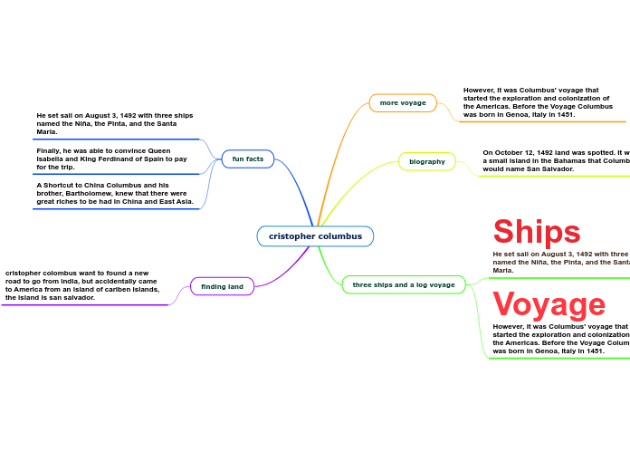 cristopher columbus - Mind Map