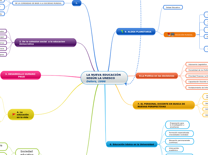 LA NUEVA EDUCACIÓN  SEGÚN LA UNESCO 
De...- Mapa Mental