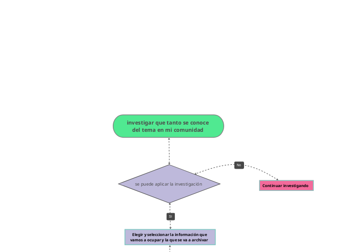 investigar que tanto se conoce del tema...- Mapa Mental
