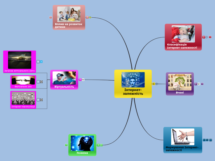 Інтернет-залежність - Мыслительная карта