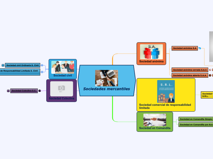 Sociedades Mercantiles Mind Map