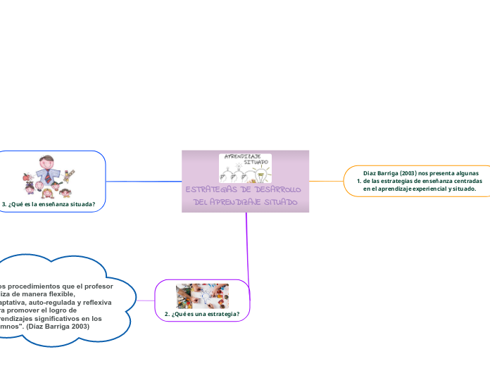 ESTRATEGIAS DE DESARROLLO DEL APRENDIZA...- Mapa Mental