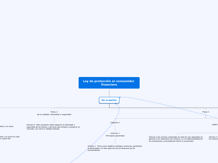 Ley de protección al consumidor financi...- Mapa Mental