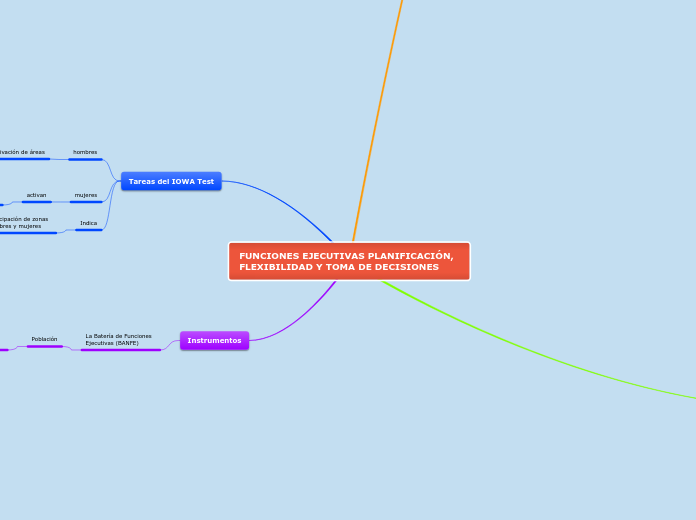 FUNCIONES EJECUTIVAS PLANIFICACIÓN, FLE...- Mapa Mental