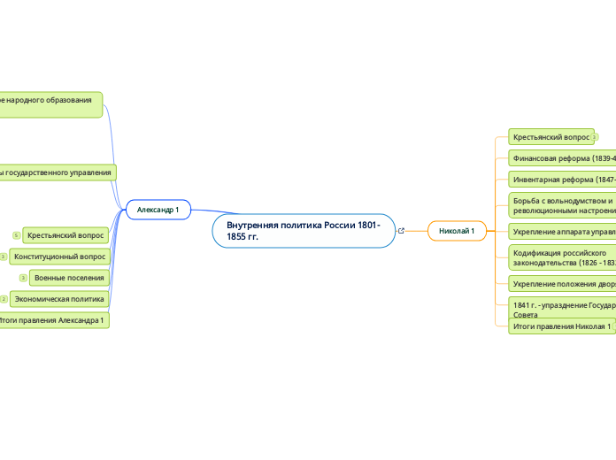 Внутренняя политика России 1801-1855 гг.