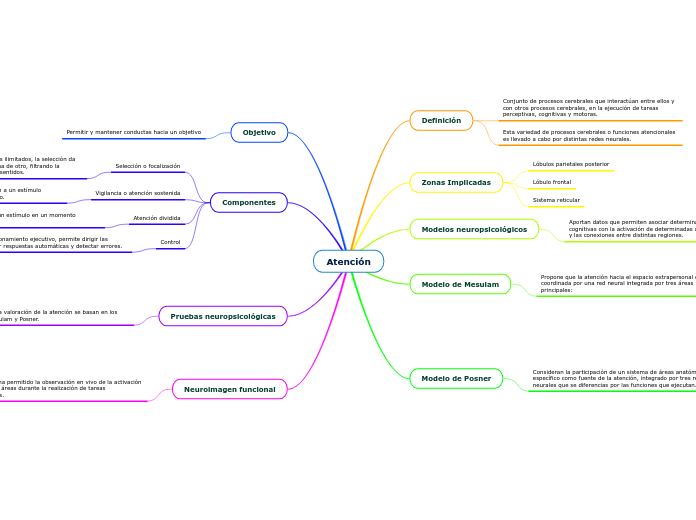 Atención - Mind Map