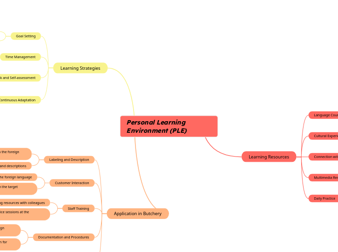 Personal Learning Environment (PLE) 