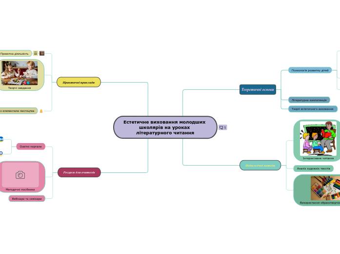 Естетичне виховання молодших шко...- Мыслительная карта