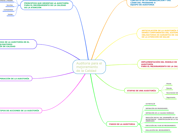 Auditoria para el mejoramiento de la Ca...- Mapa Mental