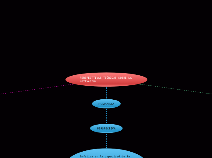 PERSPECTTIVAS TEÒRICAS SOBRE LA MOTIVAC...- Mapa Mental