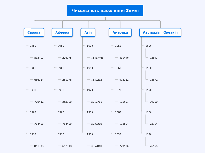 Чисельність населення Землі