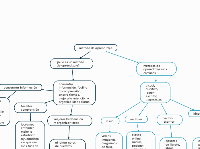 método de aprendizaje - Mapa Mental