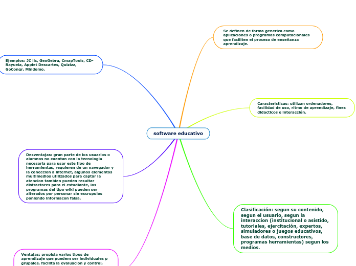 Software Educativo - Mind Map