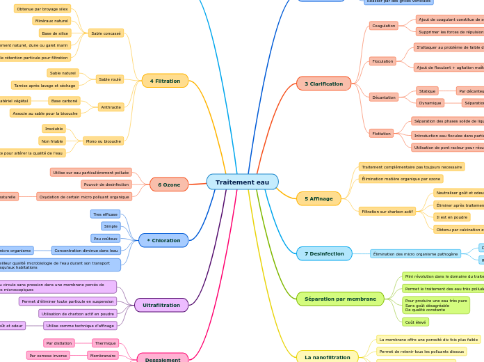 Traitement eau - Carte Mentale