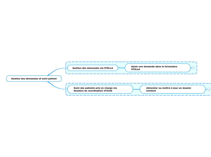 Gestion des demandes et suivi patient V2 Gestion des demandes et suivi patient V2