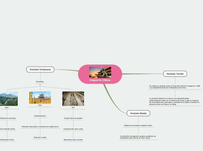 Imperio Chino - Mapa Mental
