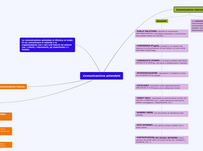 Comunicazione aziendale - Mappa Mentale