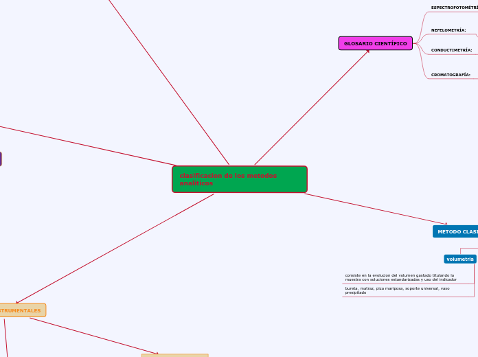 clasificacion de los metodos analiticos