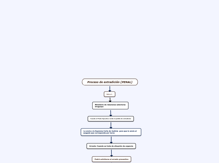 Proceso de extradicción (PENAL)