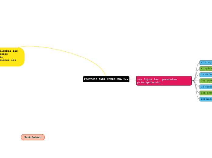 PROCESOS PARA CREAR UNA LEY - Mapa Mental