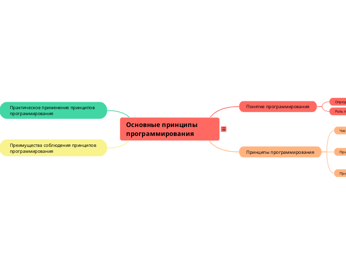 Основные принципы программирован...- Мыслительная карта