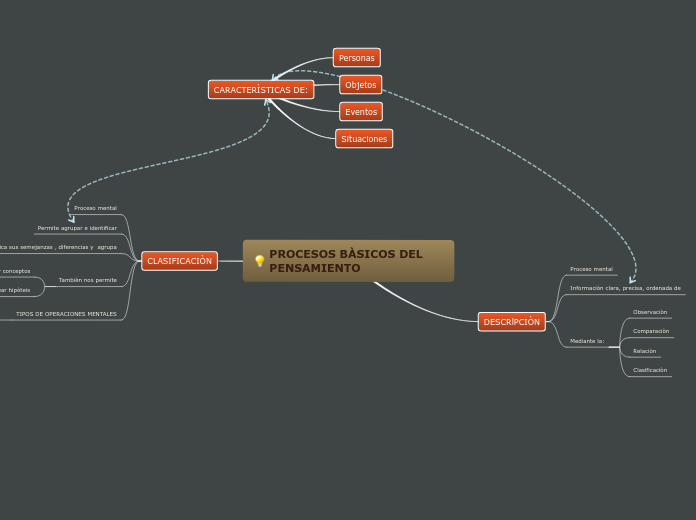 PROCESOS BÀSICOS DEL PENSAMIENTO - Mapa Mental