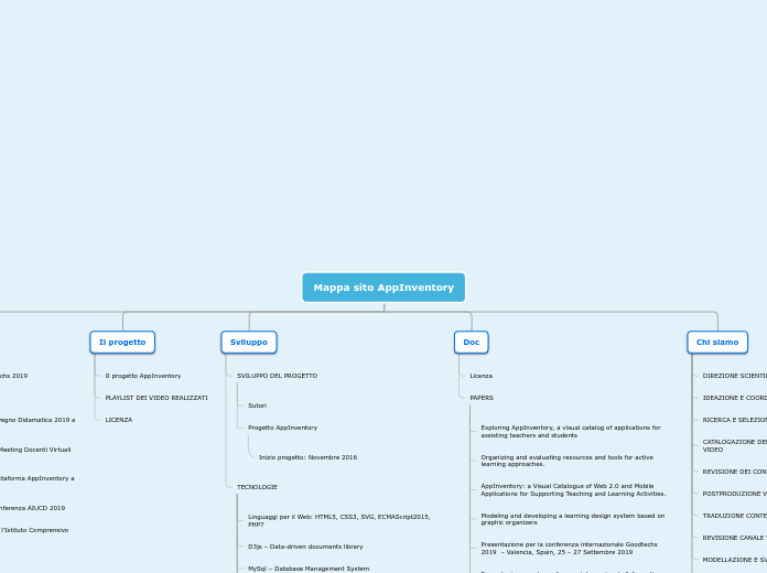 Mappa sito AppInventory - Mappa Mentale